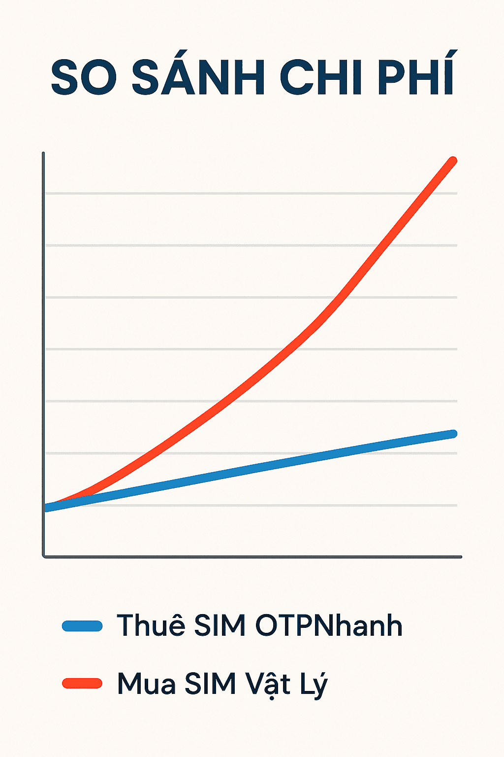 so sanh chi phi thue otp gia re tai otpnhanh va mua sim vat ly