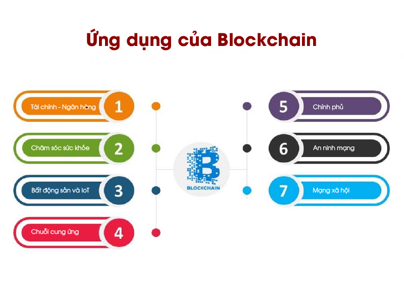 10 ứng dụng Blockchain nổi bật trong thực tiễn